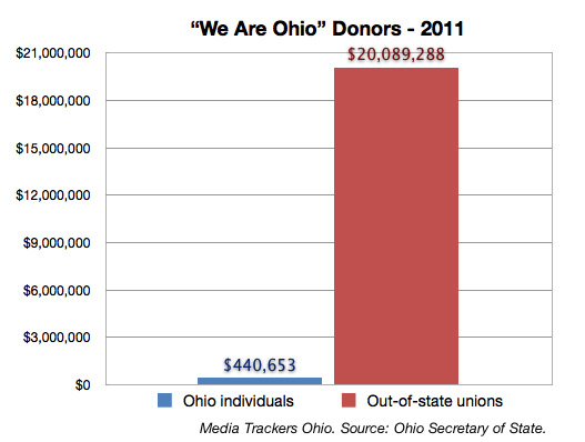 We Are Ohio out of state funding thru 2011